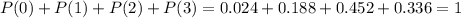 P(0)+P(1)+P(2)+P(3)=0.024+0.188+0.452+0.336=1