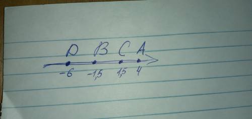 А) На координатной прямой отметьте точки A (4) B(-1,5) C(1,5) D(-6)