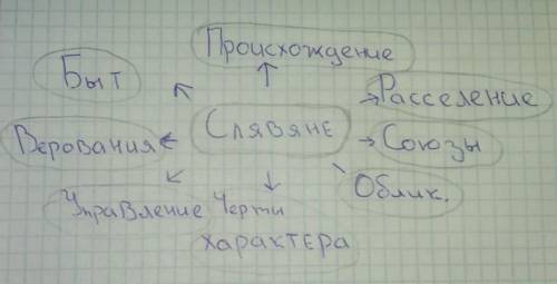 Составьте кластер на тему:<СЛАВЯНЕ> пишите нужное ответ и отмечу лучшим​