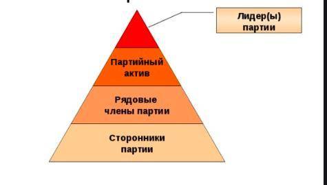 Рядовые члены политической партии - это кто? Дайте определение