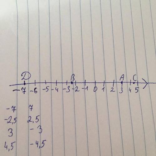 . а) На координатной прямой отметьте точки А(3), В(-2,5), С(4,5), D(-7). б) Укажите точки с противоп