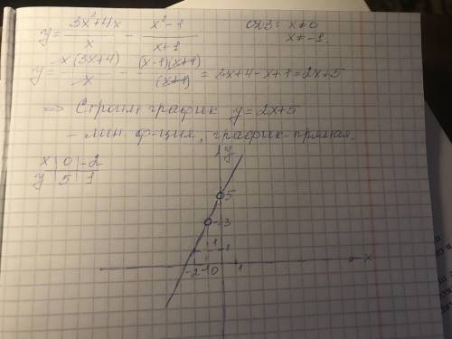 Побудуйте графік функцій у=3х^2+4х/х–х^2–1/х+1​