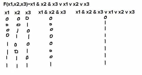 надо найти таблица истинности​