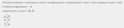 Y=2-5x Перечислить свойства и построить график