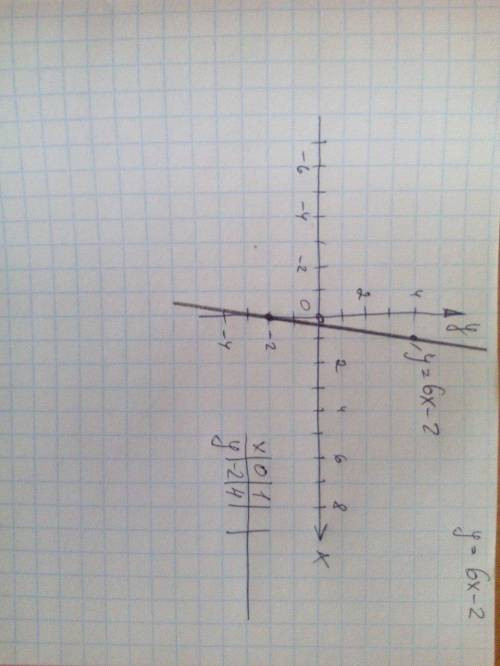 3. Постройте график функции y= 6х + 2.