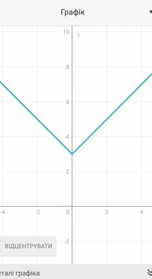 Постройте график функции: 1) y=|x|+3 2) y=2x-|x|+4