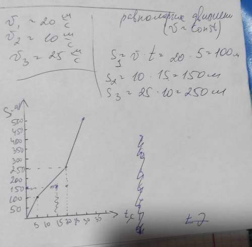 На рисунке изображен график зависимости скорости движения от времени для некоторого тела. Определите
