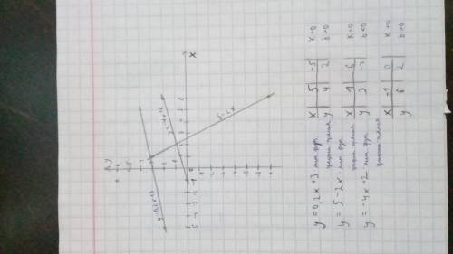 Постройте график функции, заданной формулой: а) у=0,2x+3 б) y=5-2x в) y=-4x+2 Для каждой функции ука