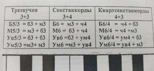 Построить и петь Б53 и М53 с обращениями ↑ и ↓ от звука “ре бемоль” прислать фото ​