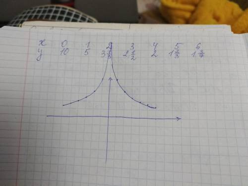 Постройте график функции, предварительно заполнив таблицу: y=10/x²+1, где 0 ≤ x ≤ 6 x|0|1|2|3|4|5|6|