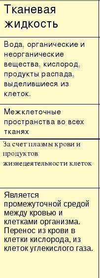 1).Что такое внутренняя среда организма. 2).Что включает в себя внутренняя среда организма (схема с