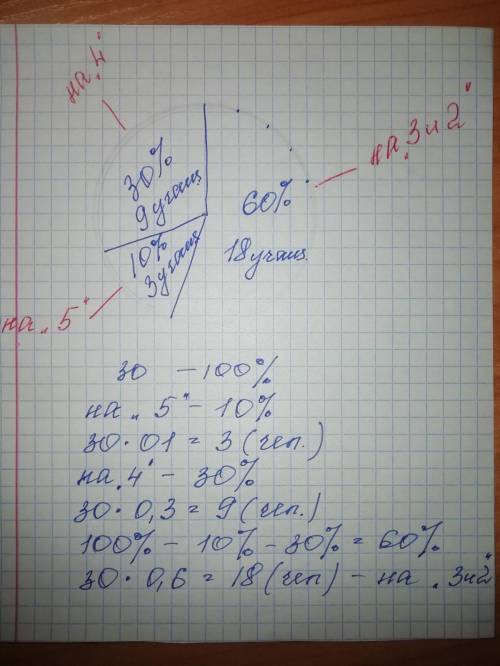 Из 30учащихся на 5 учится 10%, на 4 - 30%, остальные на 32. Постройте круговую диаграмму решить