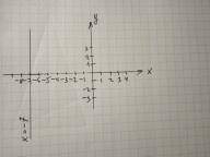 Постройте прямую, удовлетворяющую уравнению x=-7. буду очень благодарен! ​