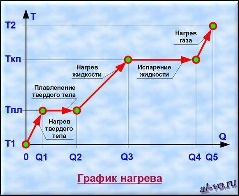 только решите правильно) Заранее килограмм льда превратили в пар. Построить график зависимости темпе