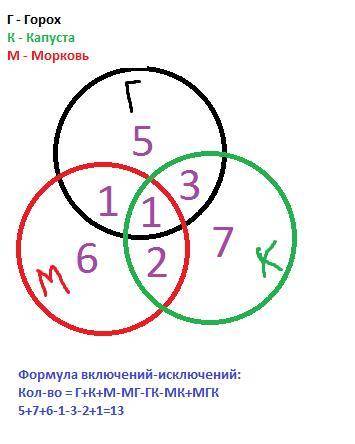 В одной семье было много детей, которые любили капусту, морковь или горох. 7 из них любили капусту,