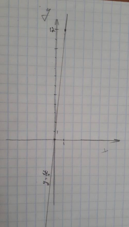 Постройте график функции y=12/x. Какова область определения функции? При каких значениях x функция п