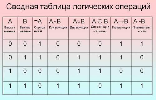 Таблица истинности 4 задание