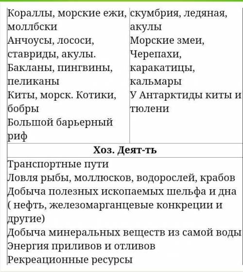 Заполнить таблицу таблицу или ментальную карту по Тихому и Индийскому океанам. 1.Геогр.положение; 2.