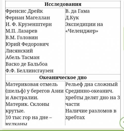 Заполнить таблицу таблицу или ментальную карту по Тихому и Индийскому океанам. 1.Геогр.положение; 2.