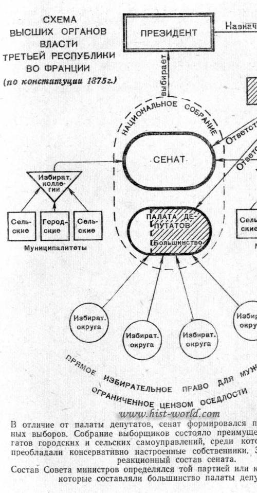 Прочитать тему Франция :третья Республика , составить схему Третьей республики​