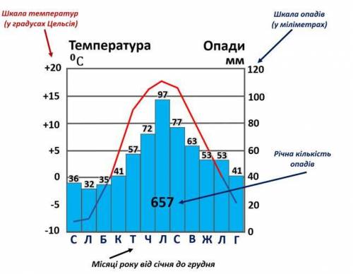 за кліматичними діаграмами 3 і 4 визначте і опишіть типи клімату тропічного кліматичного поясу Африк