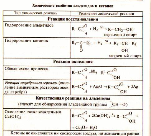 Почему альдегиды и кетоны показывают разные свойства?