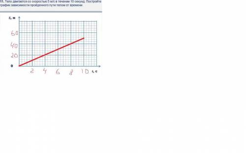 Тело двигается со скоростью 5 м/с в течении 10 секунд. Постройте график зависимости пройденного пути
