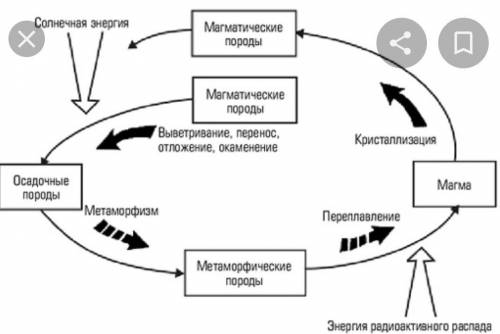 Какова схема круговорота в литосфере за ответ