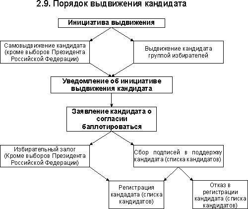 Составьте схему самовыдвижения кандидата в Президенты