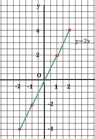 Постройте график прямой пропорциональности заданной формулой у=2х. Найдите формулу по графику: А) зн