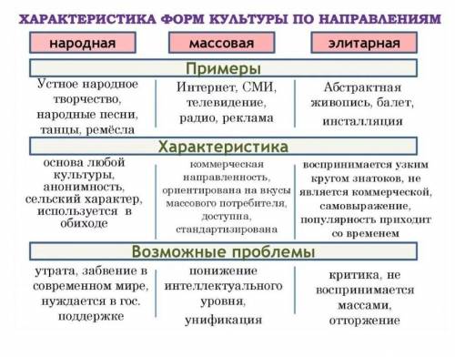 с таблицей Виды культуры и их особенности (народная культура, массовая, элитарная)Ещё желательно при