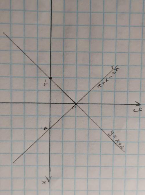 Построить график линейной функции 1) y=x+2 2) y=-x+2