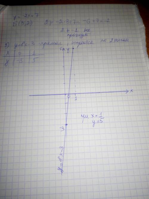 1.y= -2x+7 В) Проходит ли График функции через точку Б (3;2) 2.Постройте график функции y= 8x-3. Ука