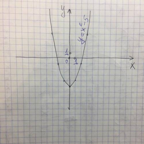 Используя шаьлон параьолы y=x^2, постройте график функции y=x^2-5