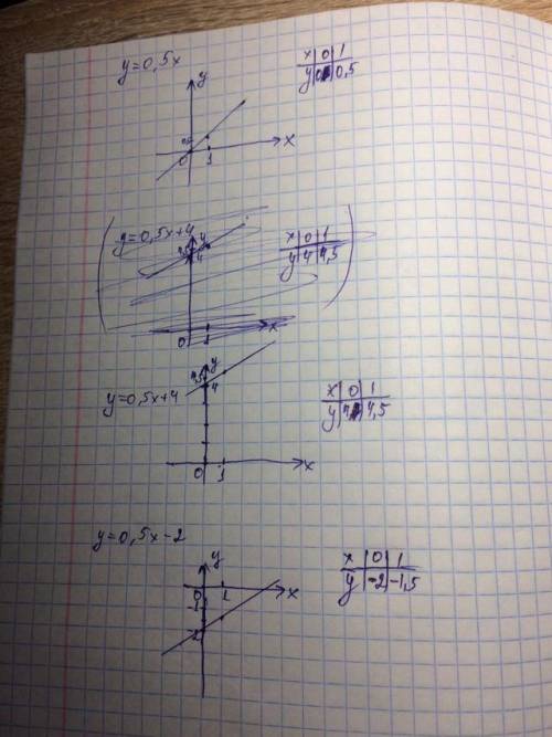 График функции 1) y= -2xy= -2x-3y= -2x+12) y=0,5хy=0,5х+4y=0,5х-2В виде фото