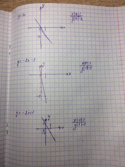 График функции 1) y= -2xy= -2x-3y= -2x+12) y=0,5хy=0,5х+4y=0,5х-2В виде фото