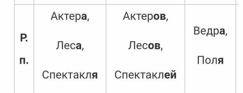 Имена существительные 2 го склонения единственного числа имеют окончание - а В родительном падежеВ д