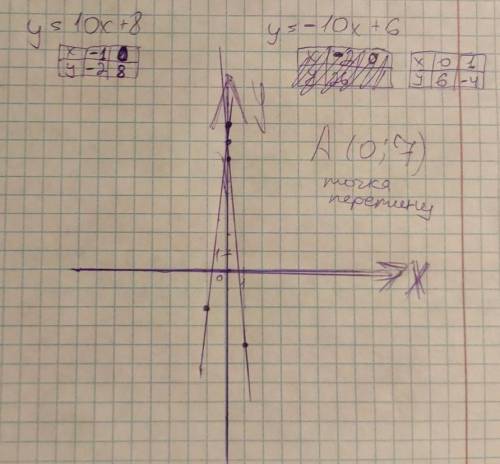 Начертите взаимное расположение графиков функций:y=10x+8 и y=10x+6.