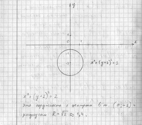 X² +( y + 2)^2 = 2. начертите окружность , заданную уравнением​