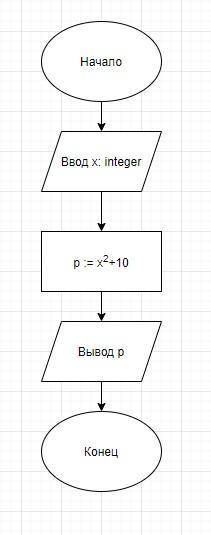 Составить блок-схему и программу,  вычисляющую   р=х2+10, если х<0. Pascal ​