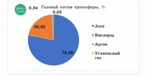 Проанализируй предложенные диаграммы и выбери верную круговую диаграмму..​