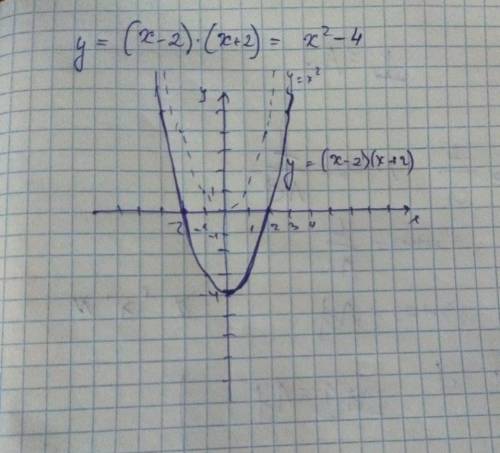 Построить график функции y=(x-2)*(x+2)