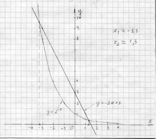 Решите графическое уравнение: (1/2)^x=-2x+3