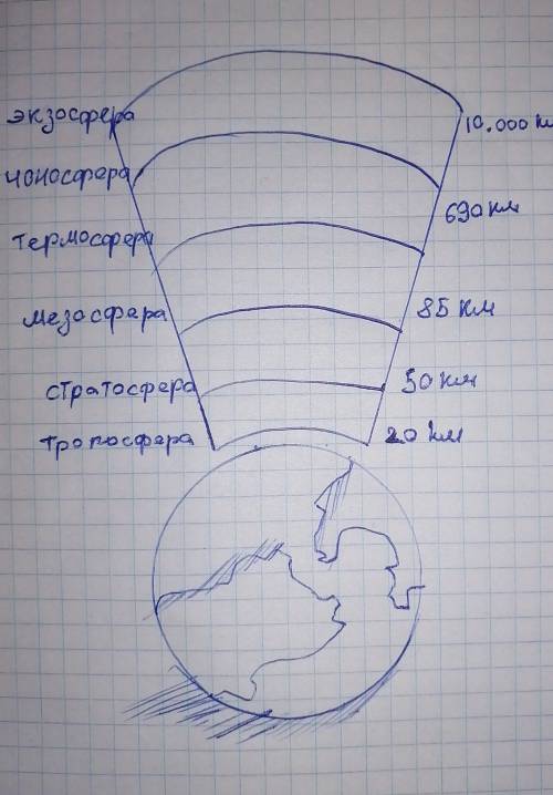 3. Изобразите схематично строение атмосферы. Подпиши название слоев (тропосфера, стратосфера, мезосф