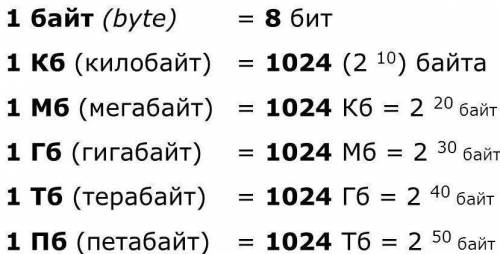 1) 8 кб = ? бит 2) 4 гб = ? кб 3) 98 304 бит = ? кб 4) 6291456 байт = ? мб Нужно перевести.