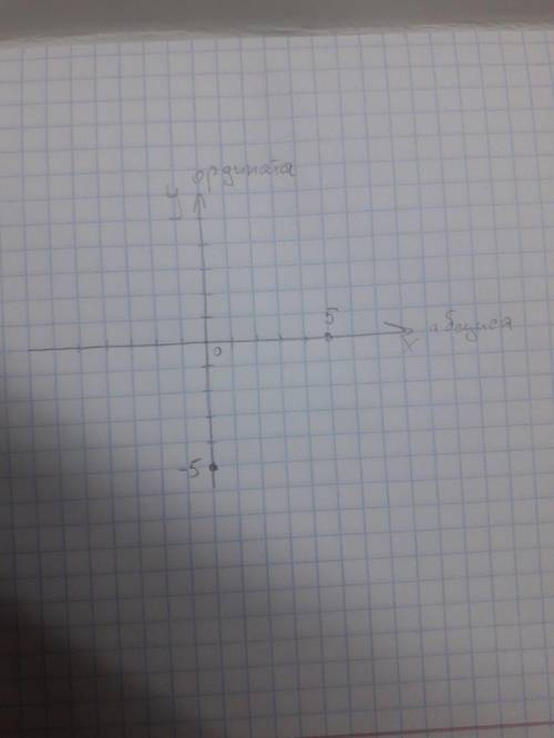 Де розташовані на координатній площині точки, абсциси яких дорівнюють 5? ординати яких дорівнюють -5
