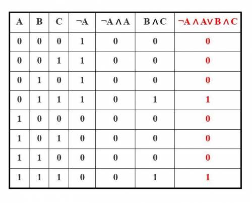 Заполните таблицу “Построение таблиц истинности для логических выражений”