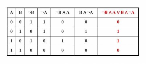 Заполните таблицу “Построение таблиц истинности для логических выражений”