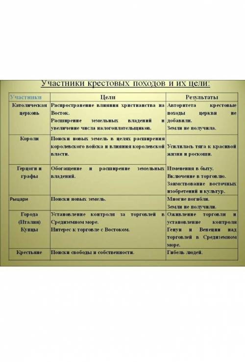 Заполните таблицу Участники крестовых походов их цели