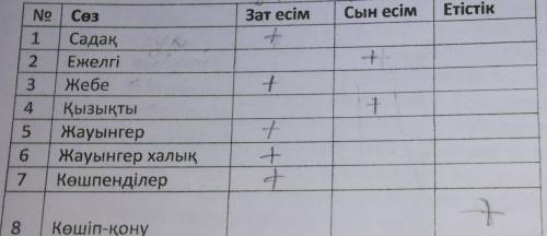 РАСПРЕДИЛИ В 3 СТОЛБИКА СЛОВА: 1 СТОЛБИК- ЗАТ ЕСІМ 2 СТОЛБИК- СЫН ЕСІМ 3 СТОЛБИК- ЕТІСТІКСЛОВА:САДАҚ